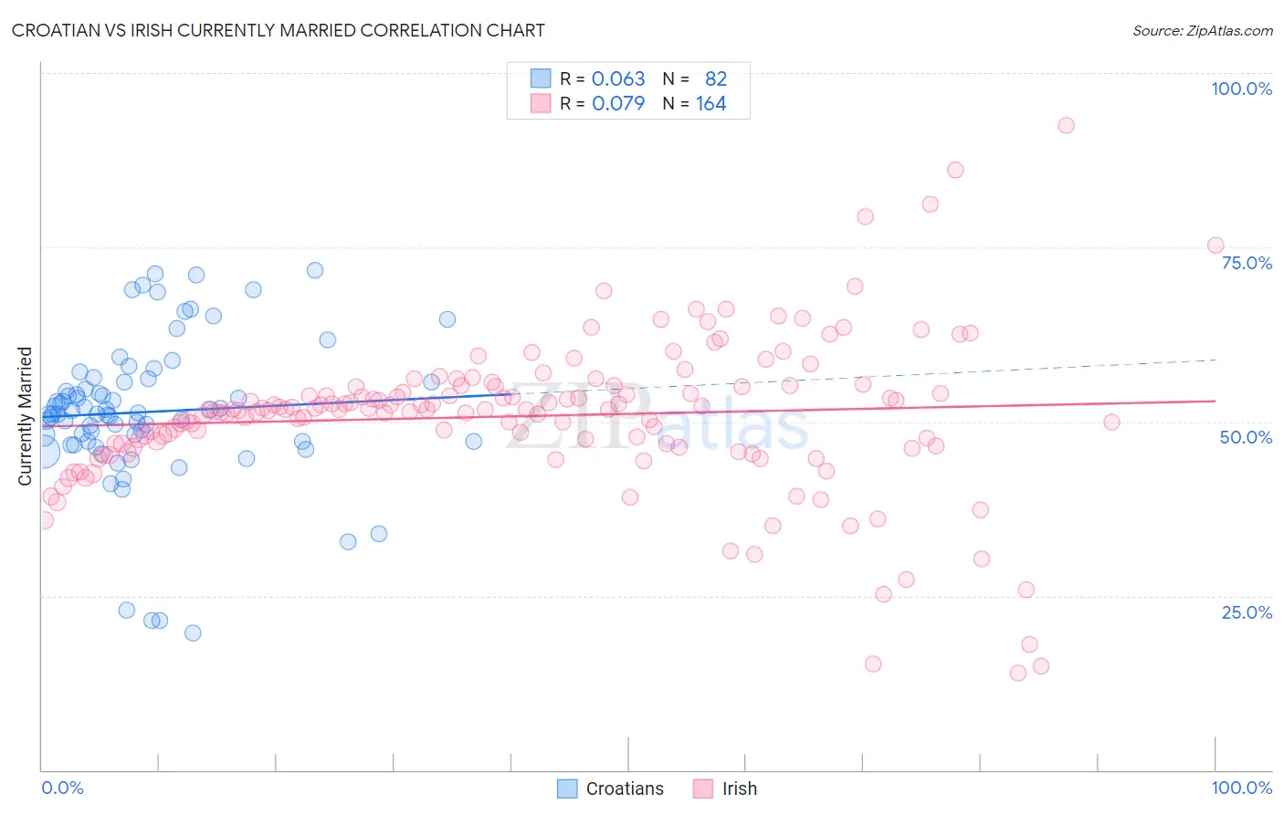 Croatian vs Irish Currently Married