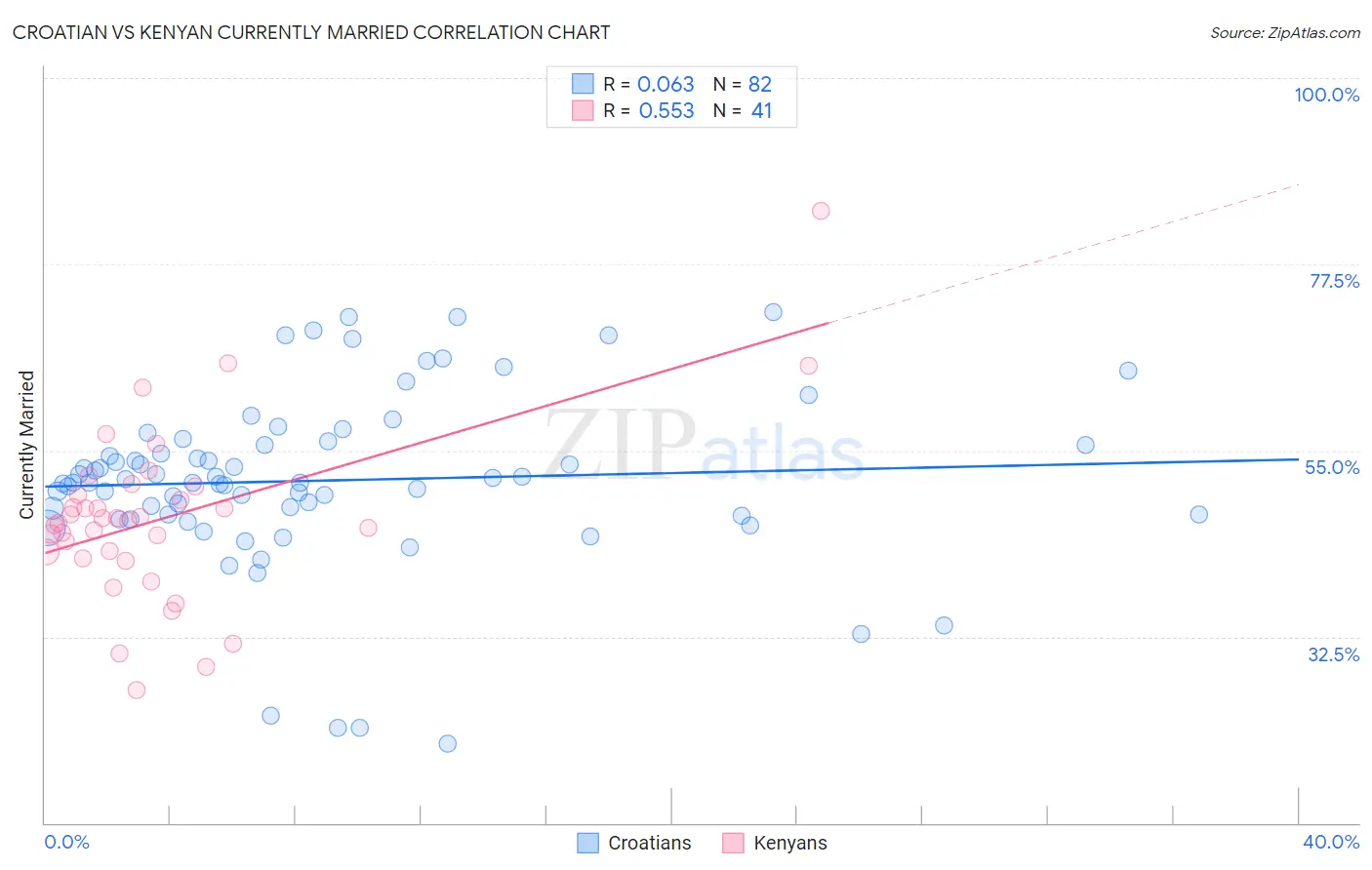 Croatian vs Kenyan Currently Married
