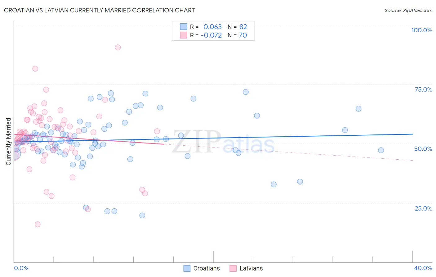 Croatian vs Latvian Currently Married