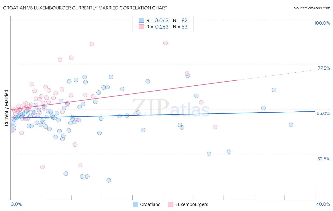 Croatian vs Luxembourger Currently Married