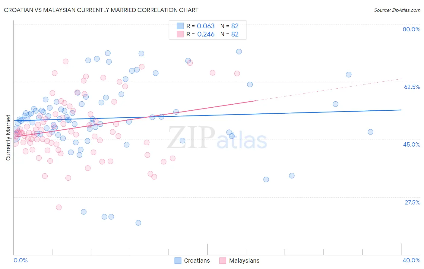Croatian vs Malaysian Currently Married