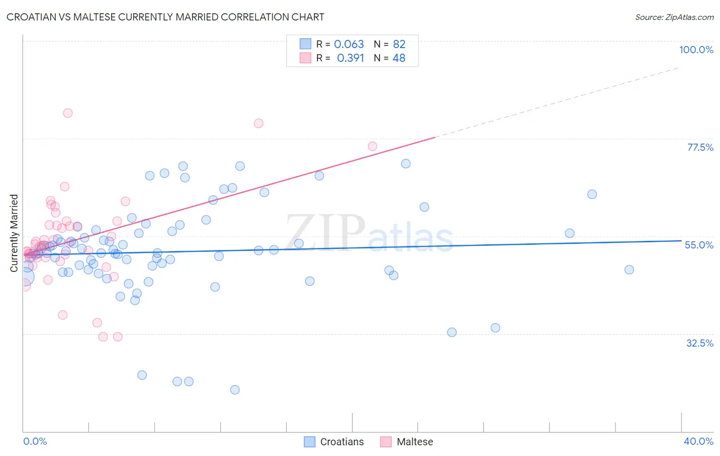 Croatian vs Maltese Currently Married