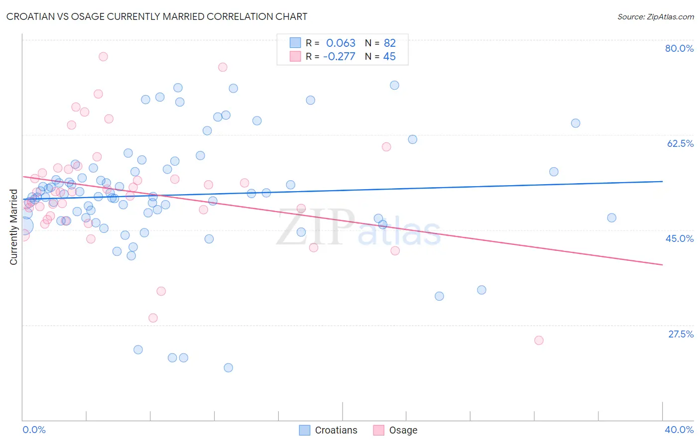 Croatian vs Osage Currently Married