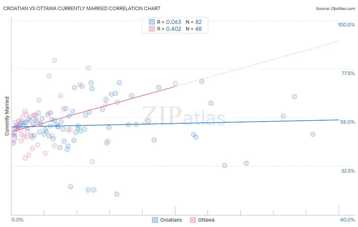 Croatian vs Ottawa Currently Married
