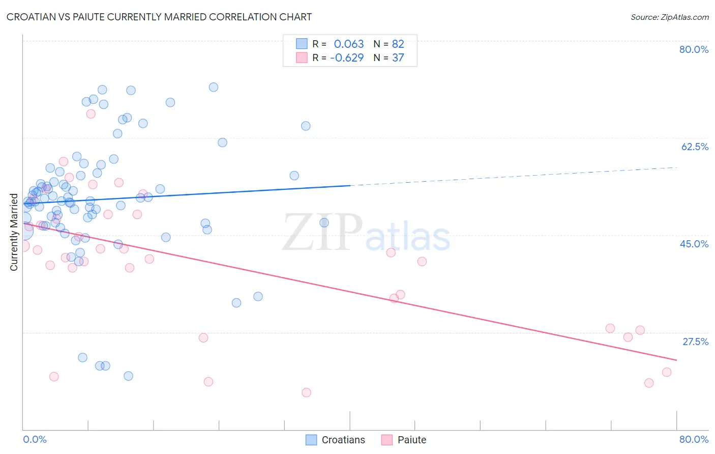 Croatian vs Paiute Currently Married