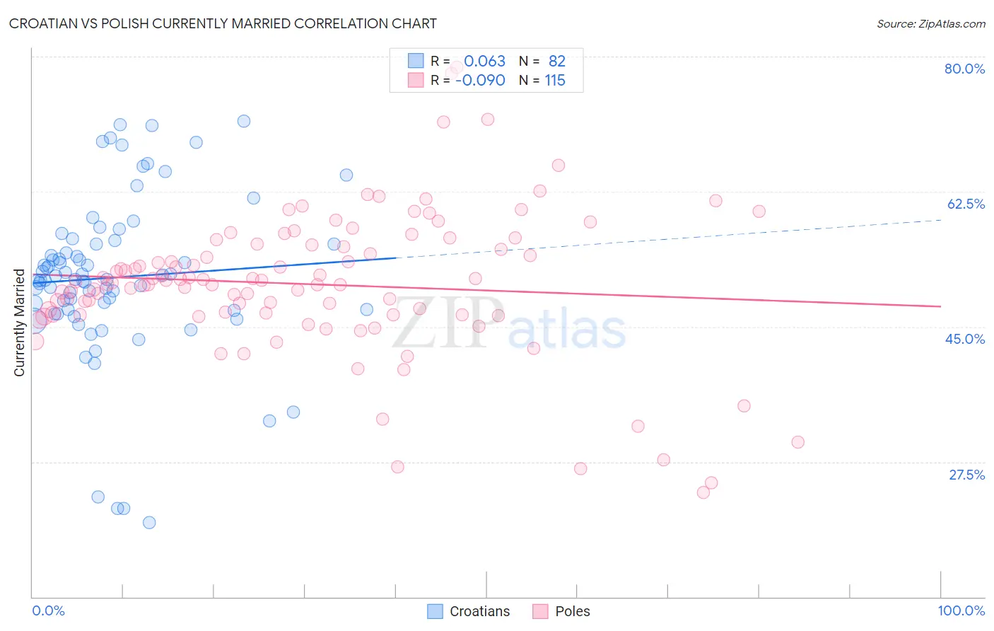 Croatian vs Polish Currently Married