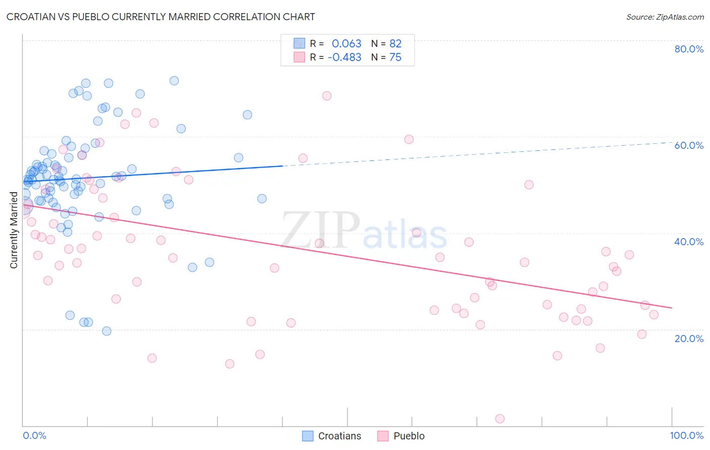 Croatian vs Pueblo Currently Married