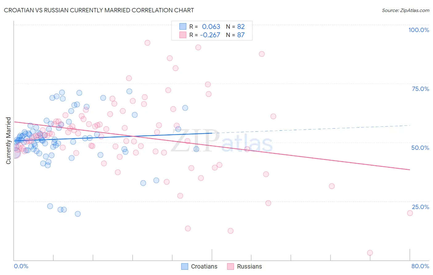 Croatian vs Russian Currently Married