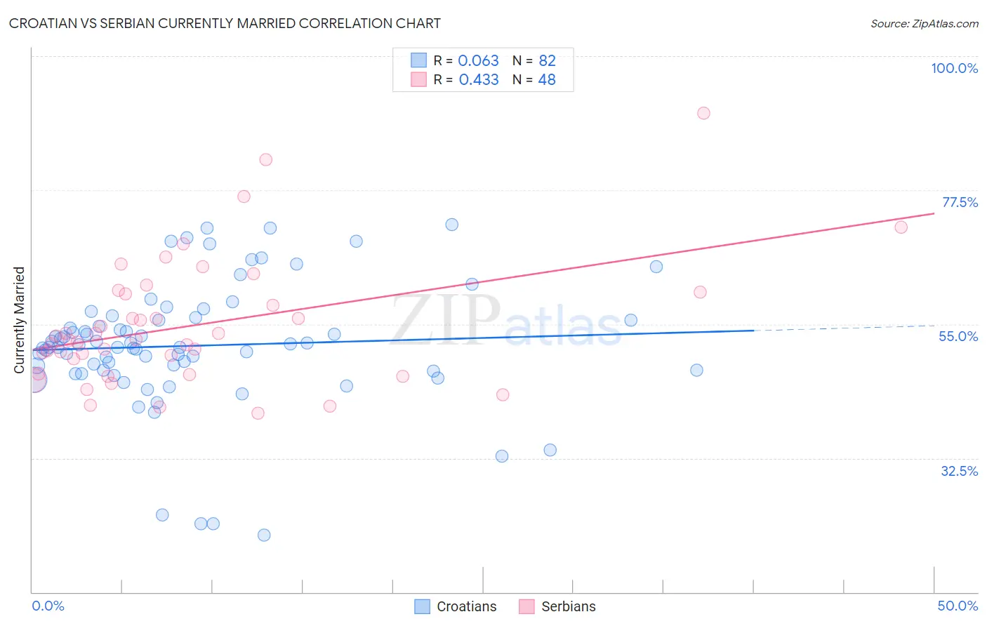 Croatian vs Serbian Currently Married