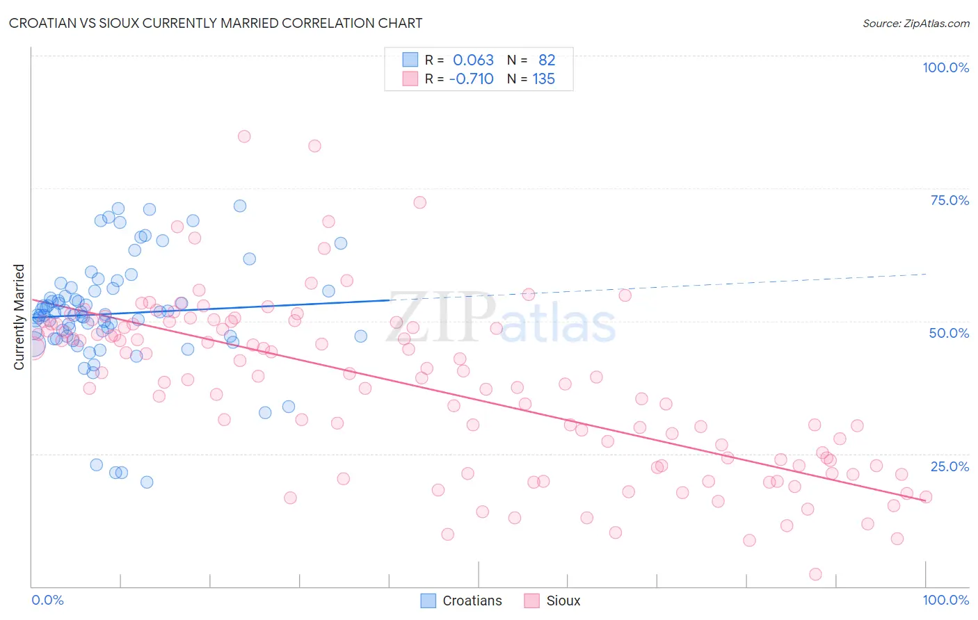Croatian vs Sioux Currently Married