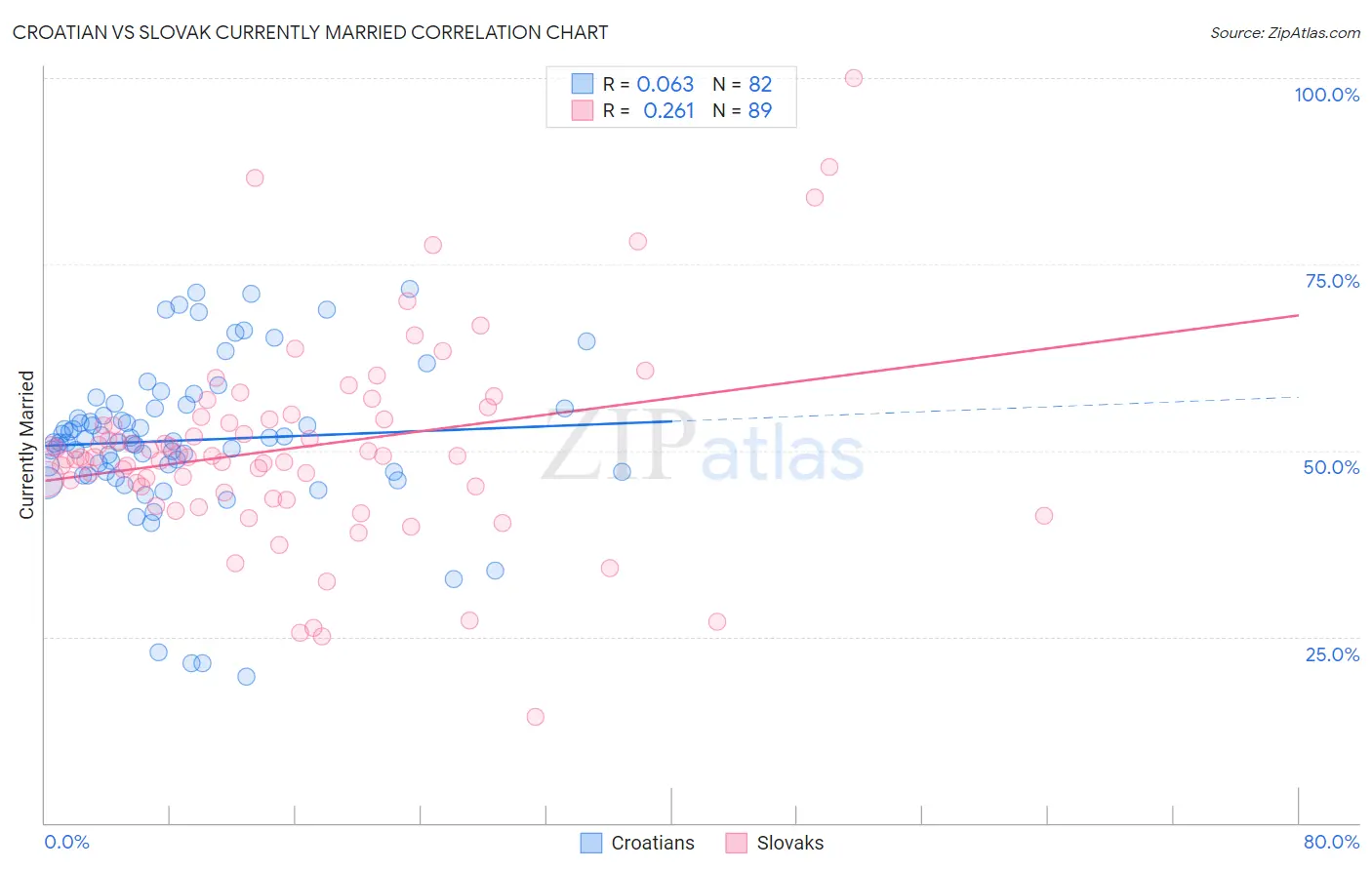 Croatian vs Slovak Currently Married