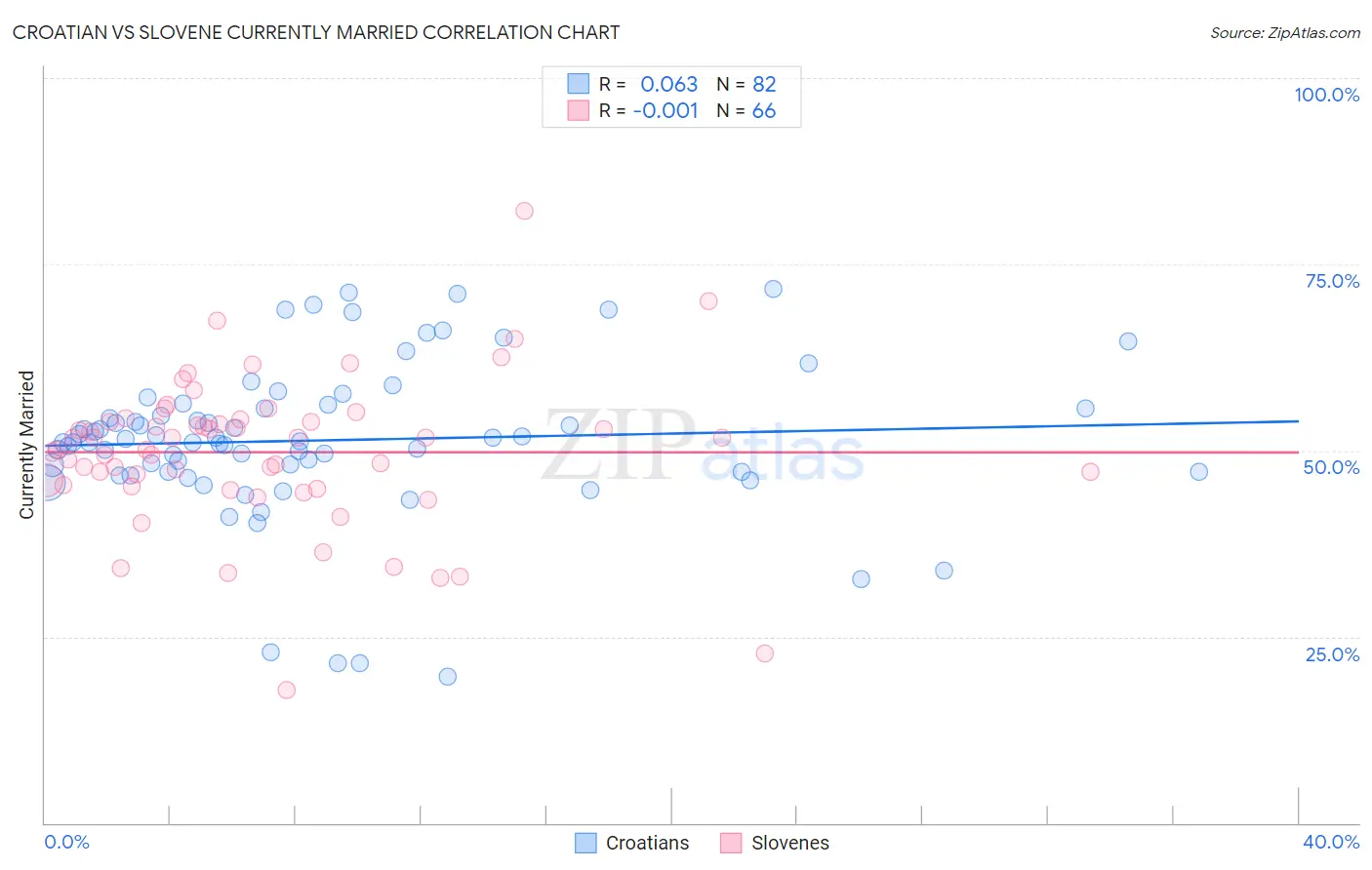 Croatian vs Slovene Currently Married