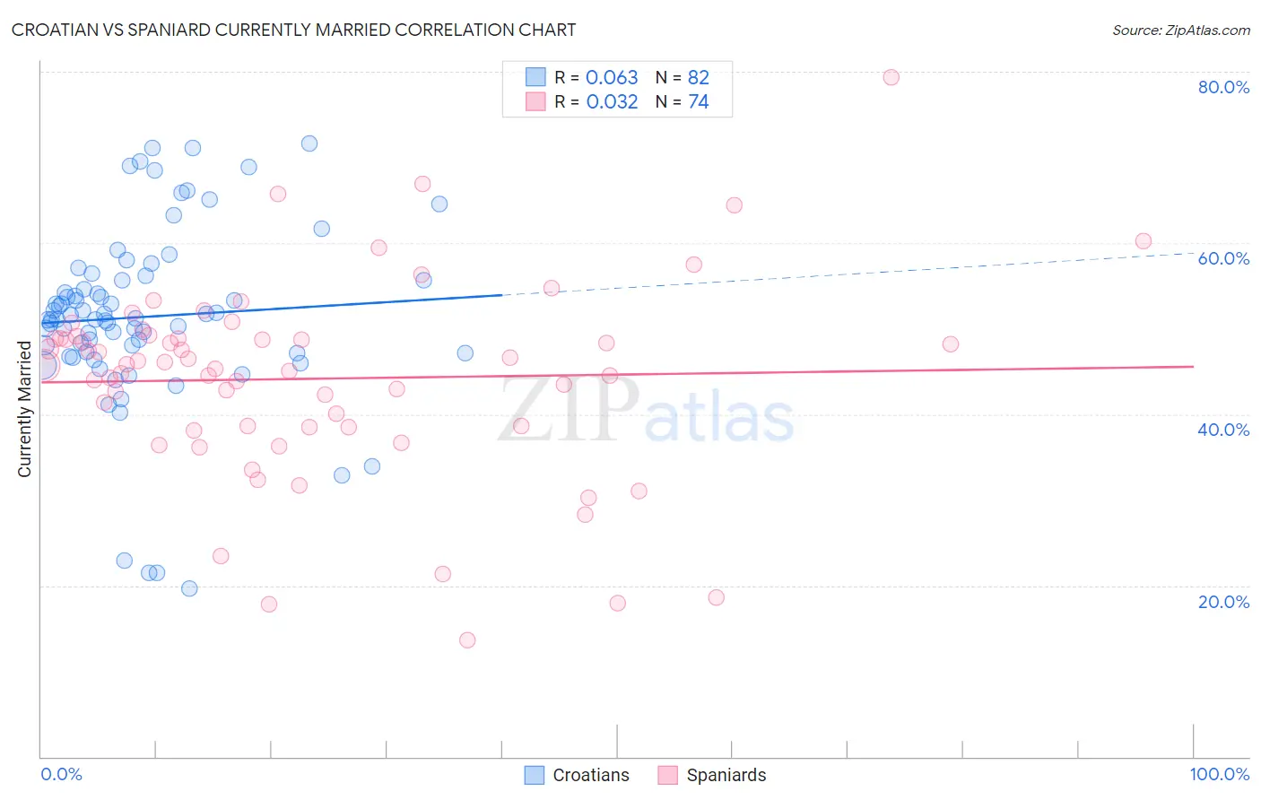 Croatian vs Spaniard Currently Married