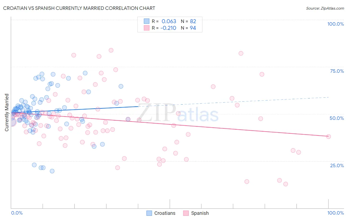 Croatian vs Spanish Currently Married