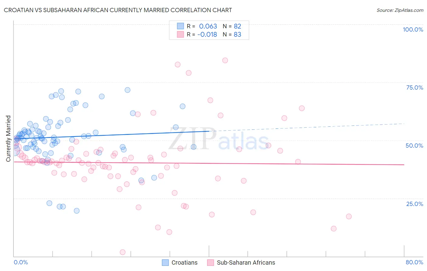 Croatian vs Subsaharan African Currently Married