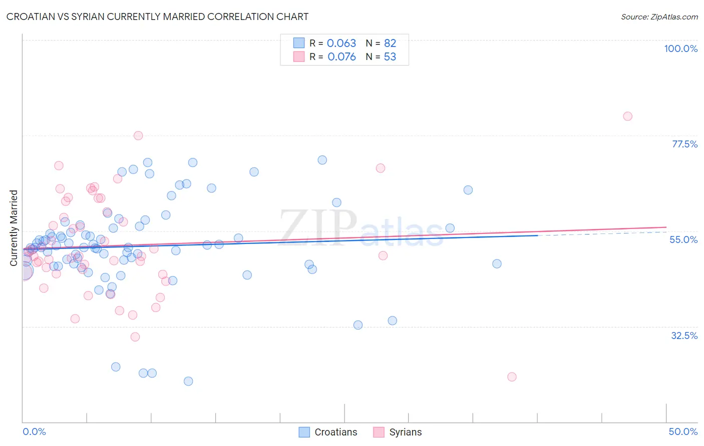 Croatian vs Syrian Currently Married