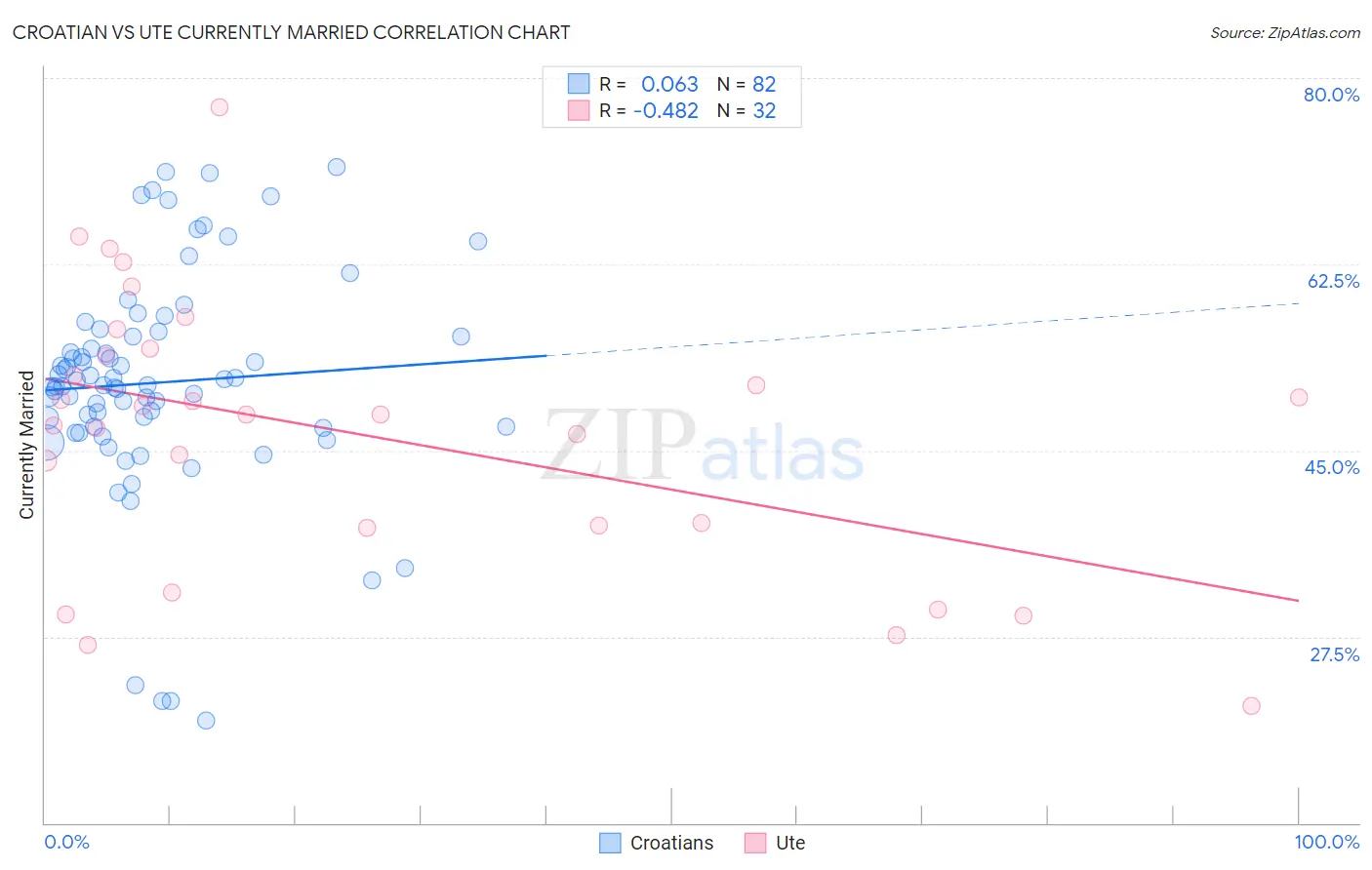 Croatian vs Ute Currently Married