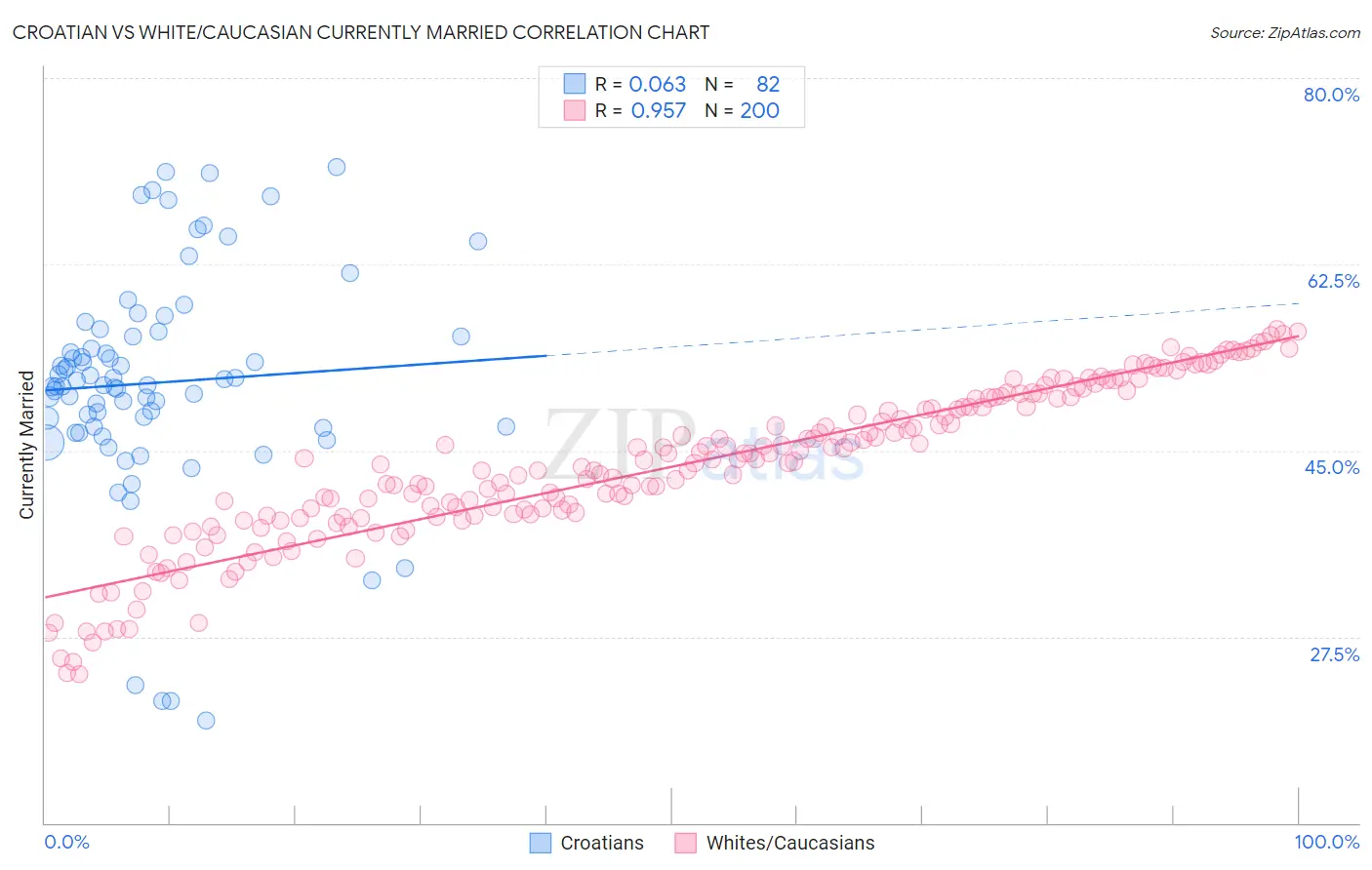 Croatian vs White/Caucasian Currently Married