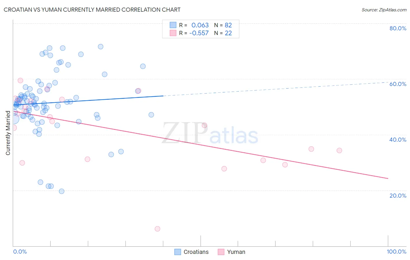 Croatian vs Yuman Currently Married