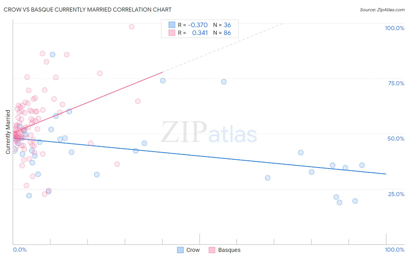 Crow vs Basque Currently Married