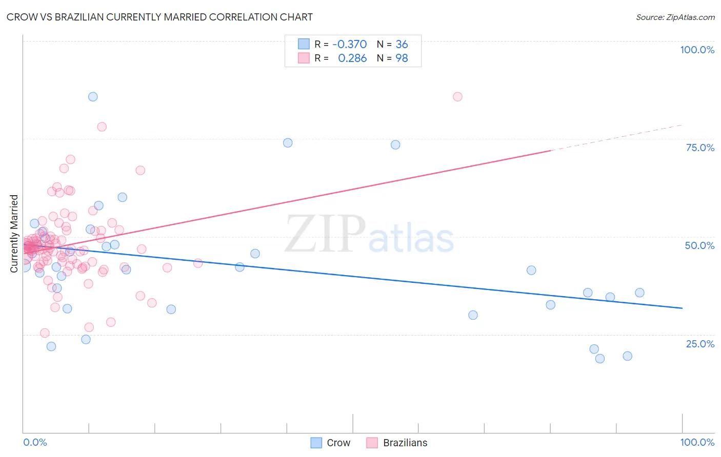 Crow vs Brazilian Currently Married