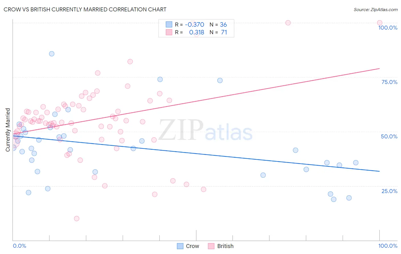 Crow vs British Currently Married