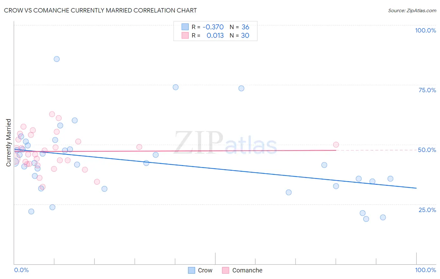 Crow vs Comanche Currently Married