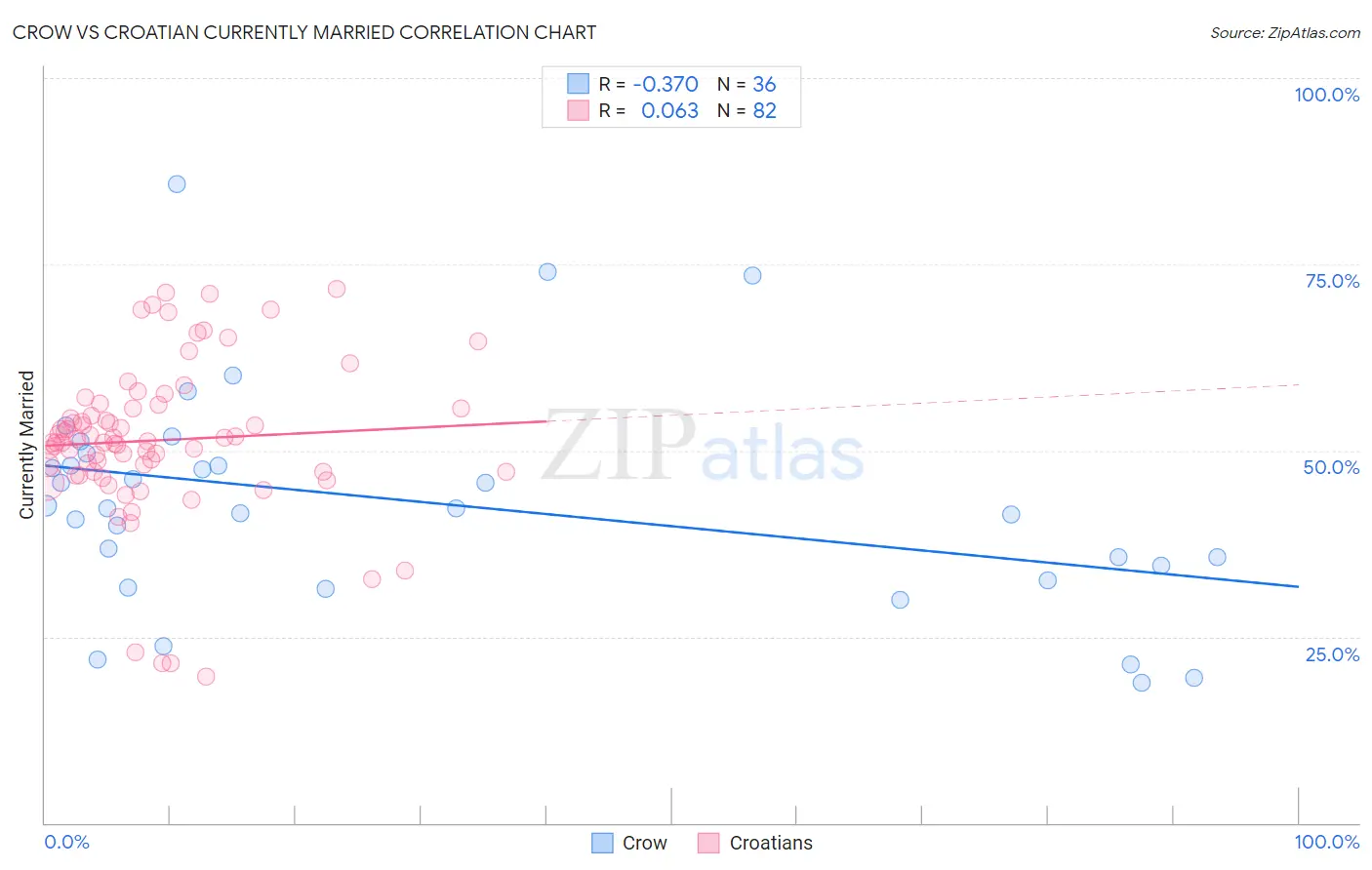 Crow vs Croatian Currently Married