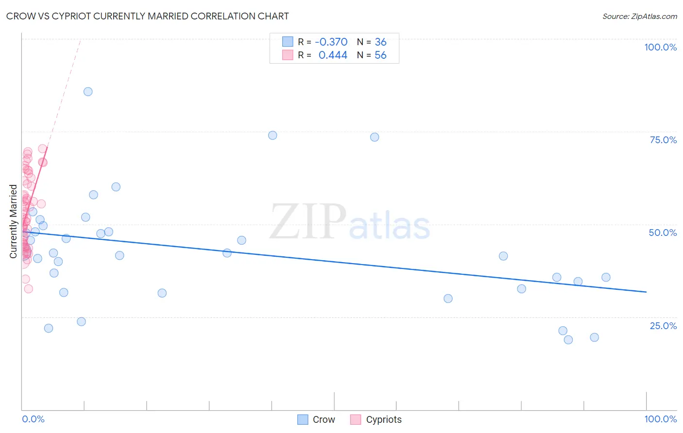 Crow vs Cypriot Currently Married