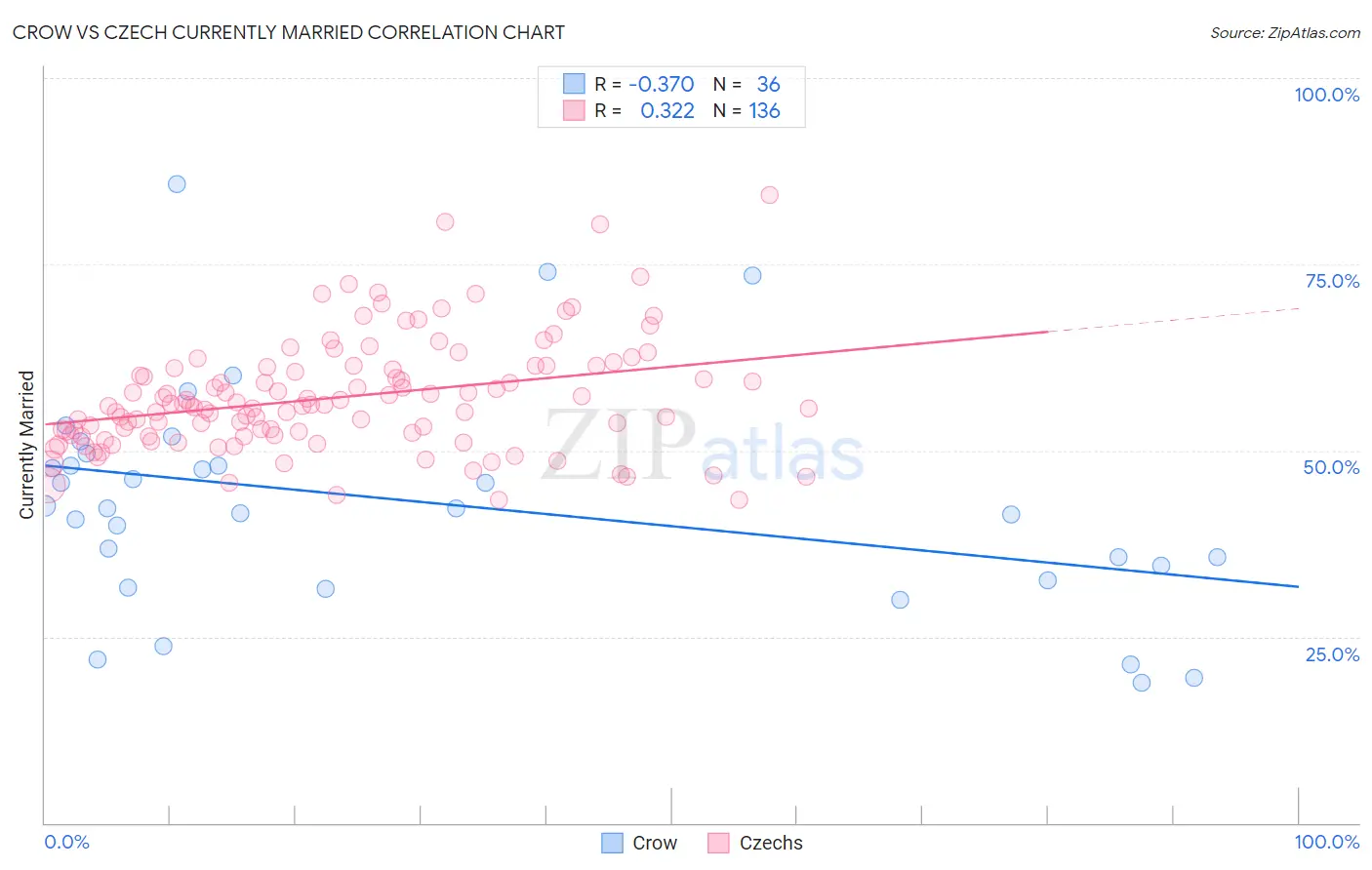 Crow vs Czech Currently Married