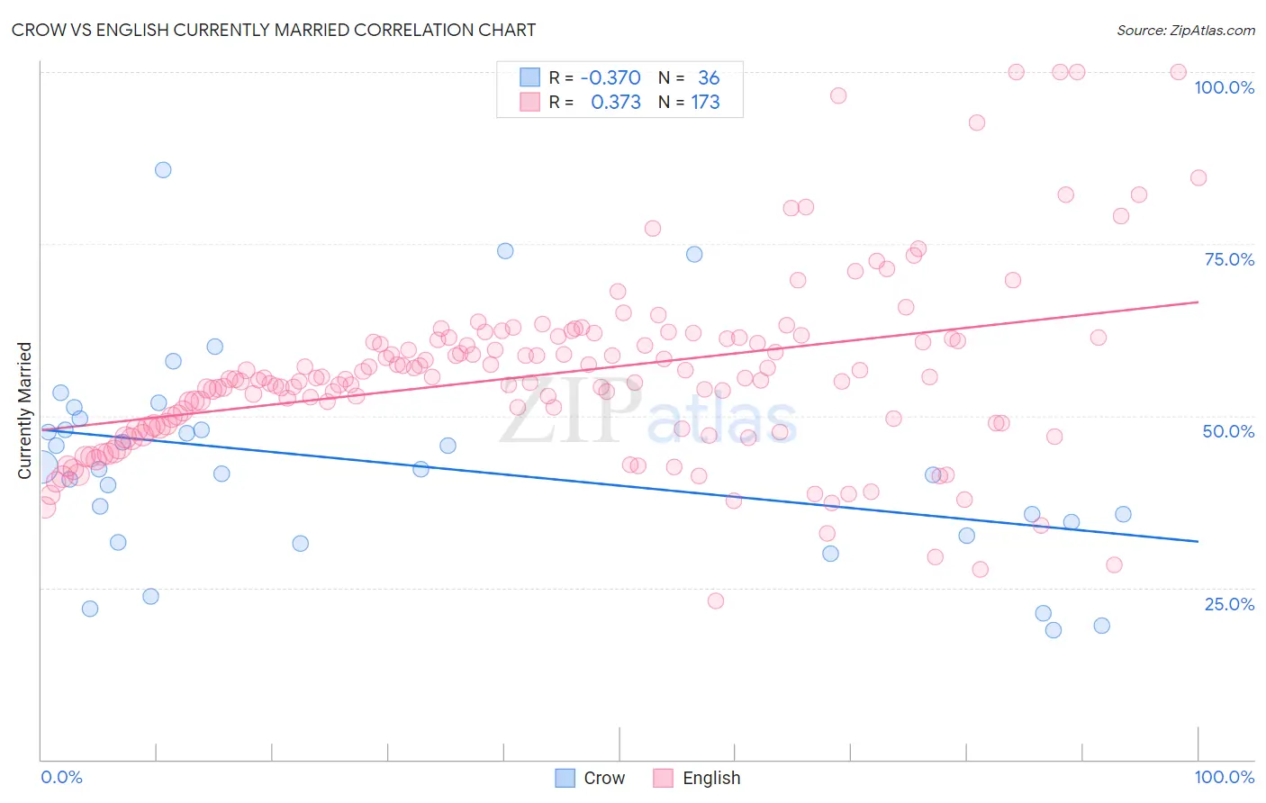 Crow vs English Currently Married