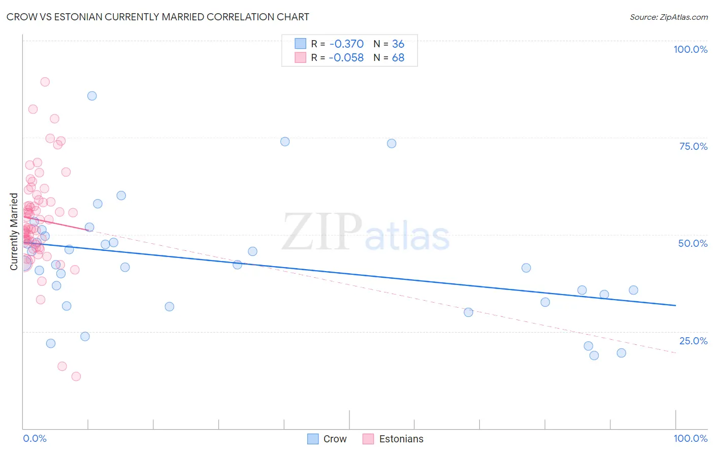 Crow vs Estonian Currently Married
