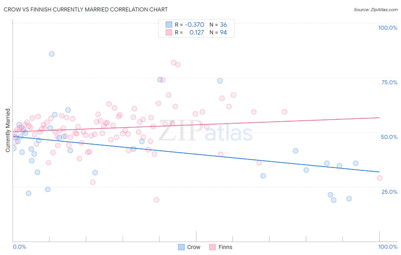 Crow vs Finnish Currently Married