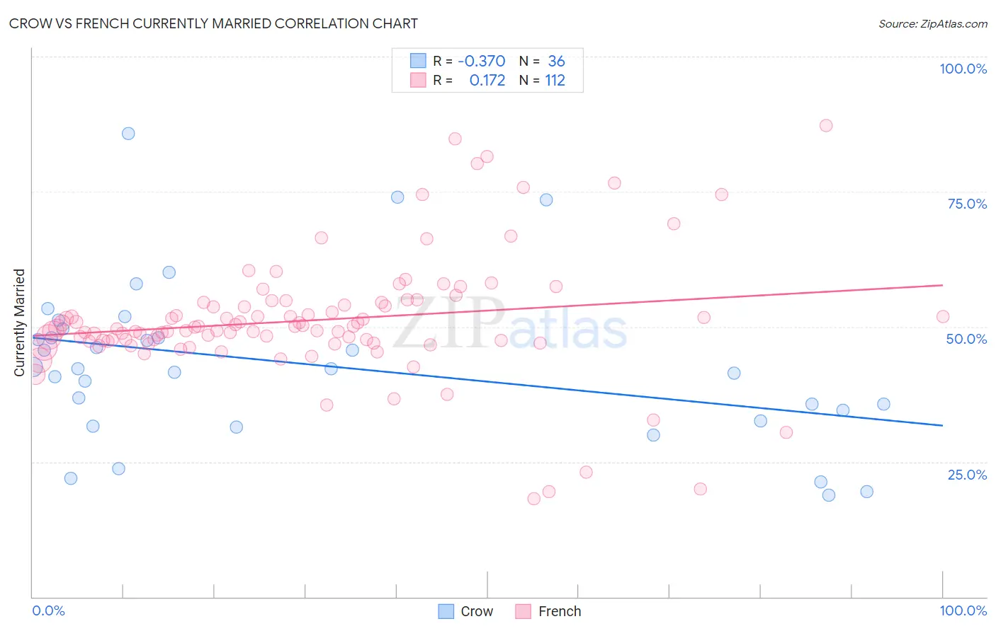 Crow vs French Currently Married