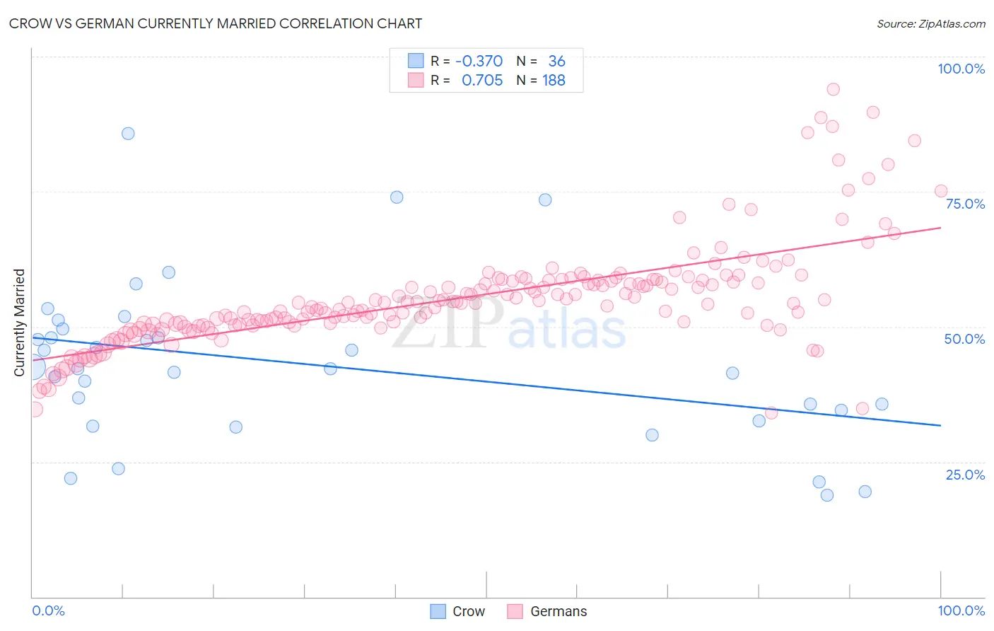 Crow vs German Currently Married