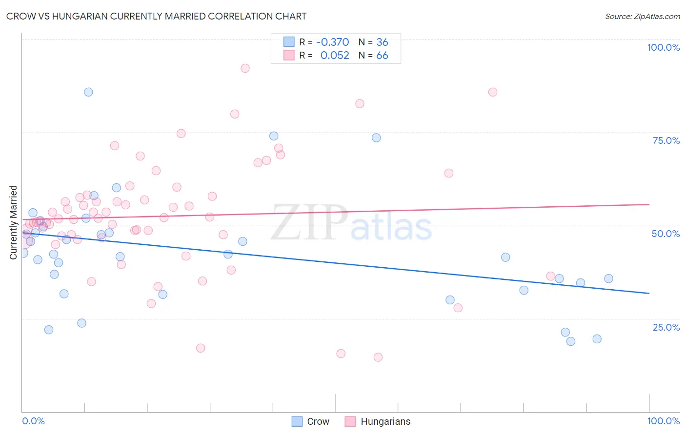 Crow vs Hungarian Currently Married