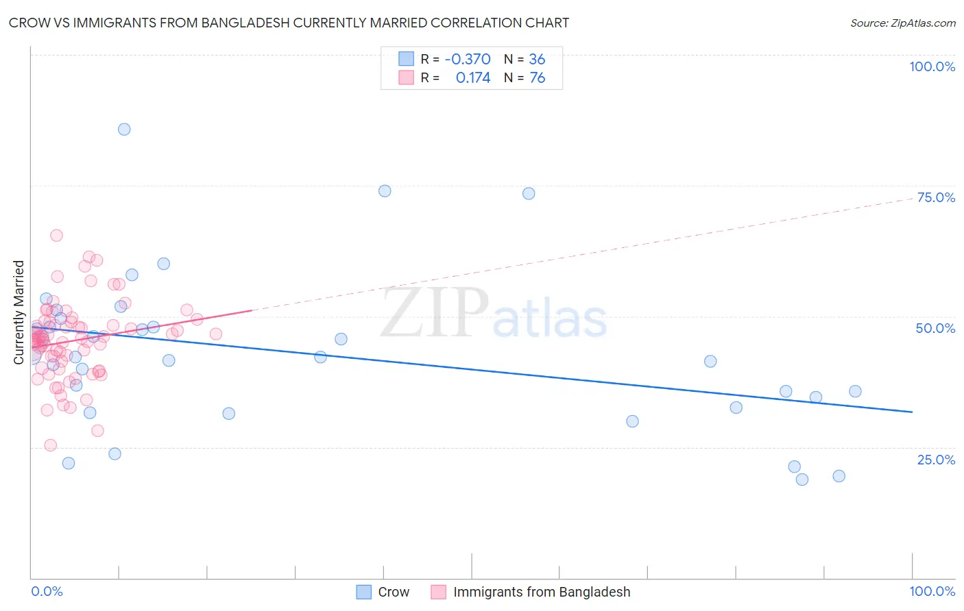 Crow vs Immigrants from Bangladesh Currently Married