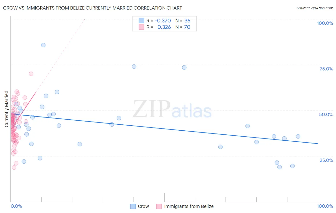 Crow vs Immigrants from Belize Currently Married