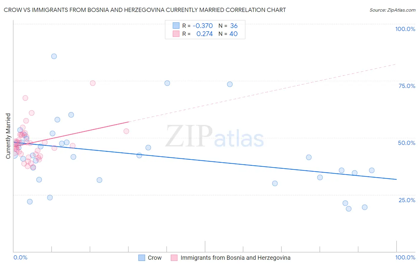 Crow vs Immigrants from Bosnia and Herzegovina Currently Married