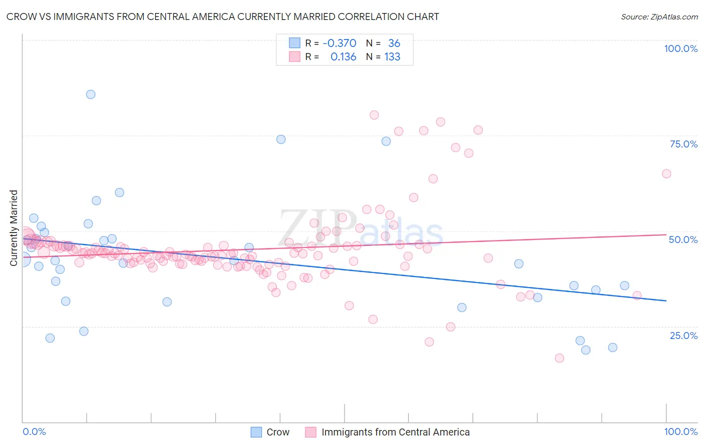 Crow vs Immigrants from Central America Currently Married