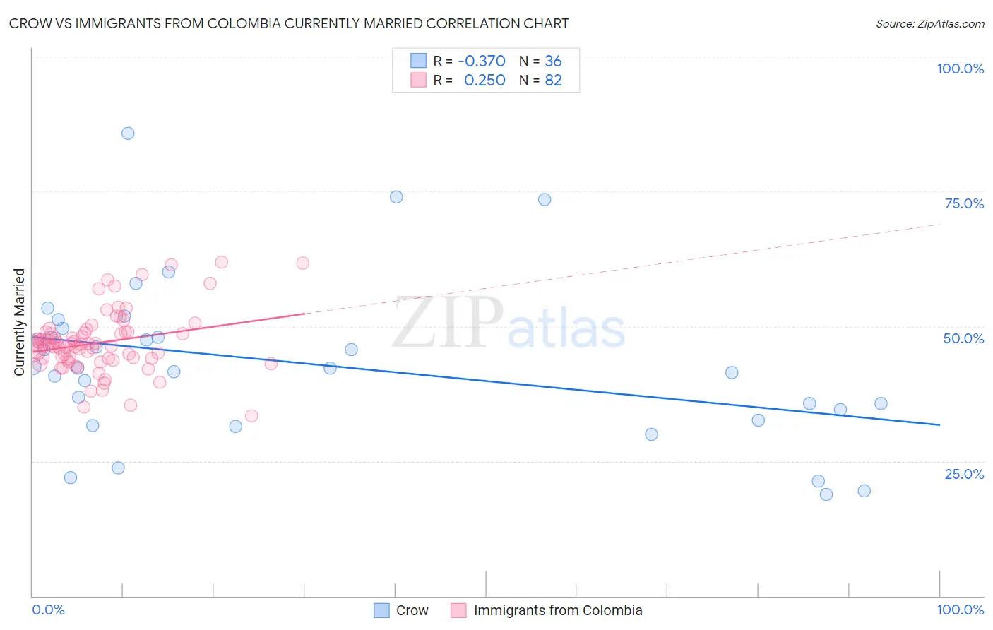 Crow vs Immigrants from Colombia Currently Married