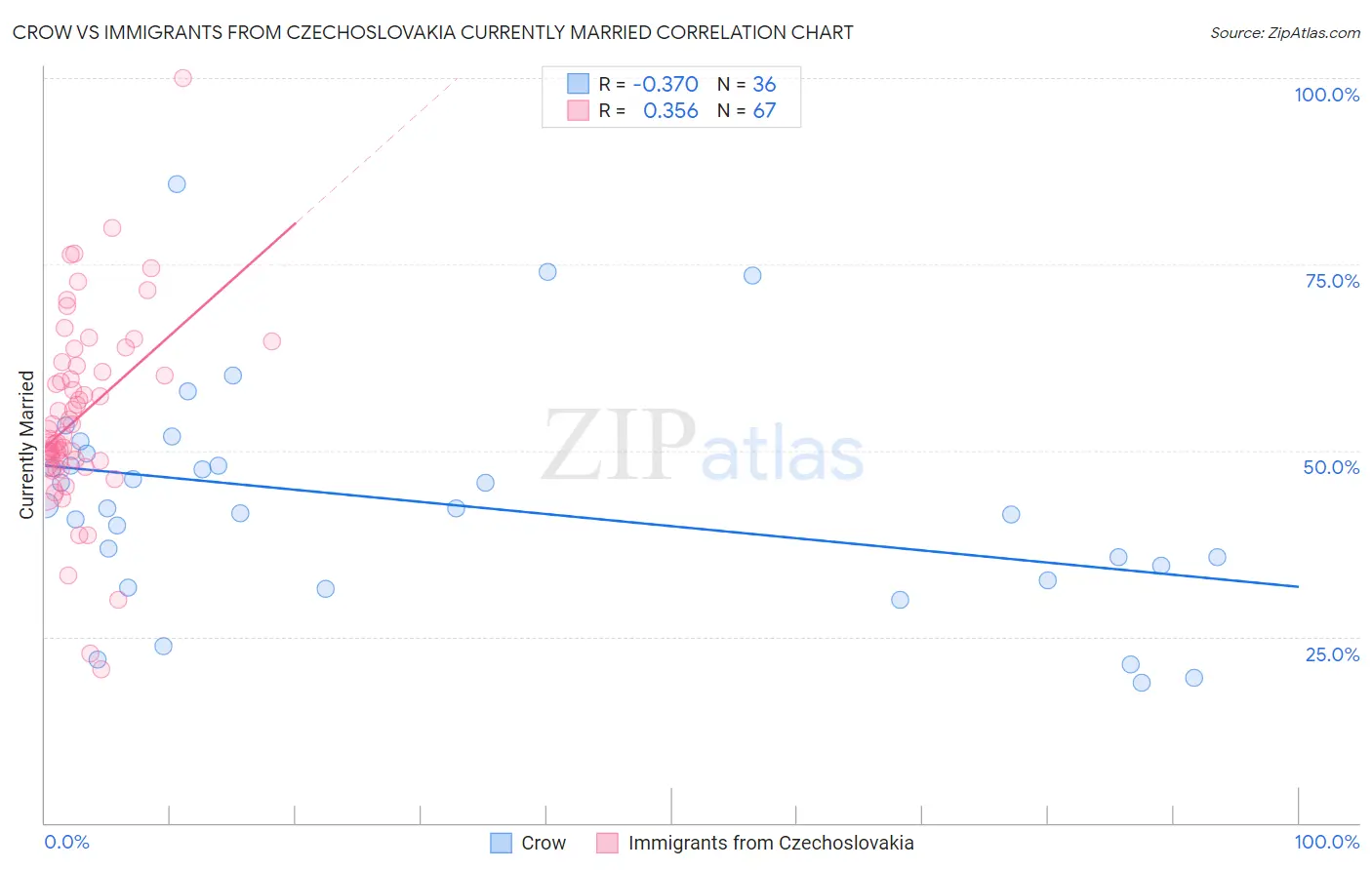 Crow vs Immigrants from Czechoslovakia Currently Married