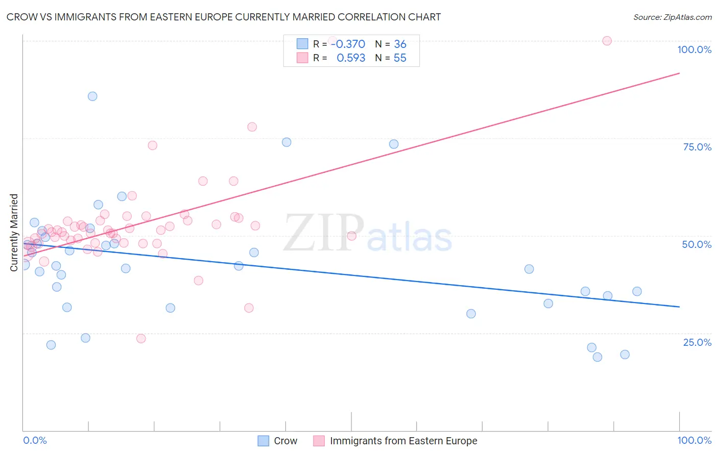 Crow vs Immigrants from Eastern Europe Currently Married