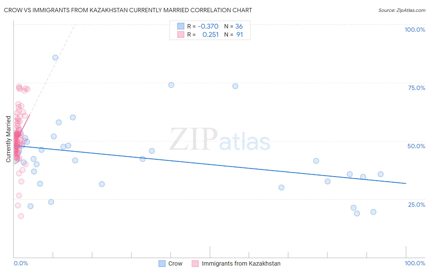 Crow vs Immigrants from Kazakhstan Currently Married