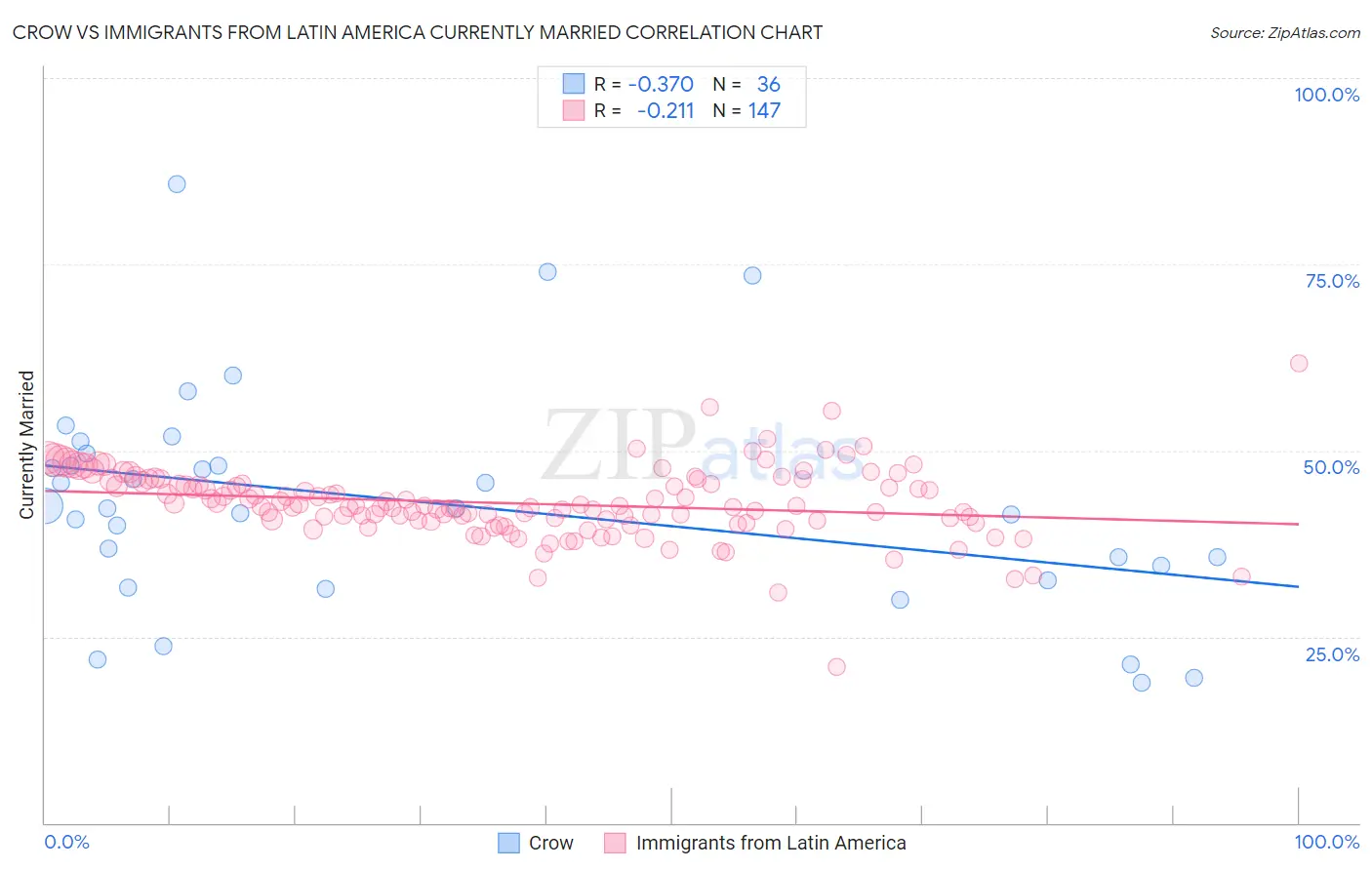 Crow vs Immigrants from Latin America Currently Married