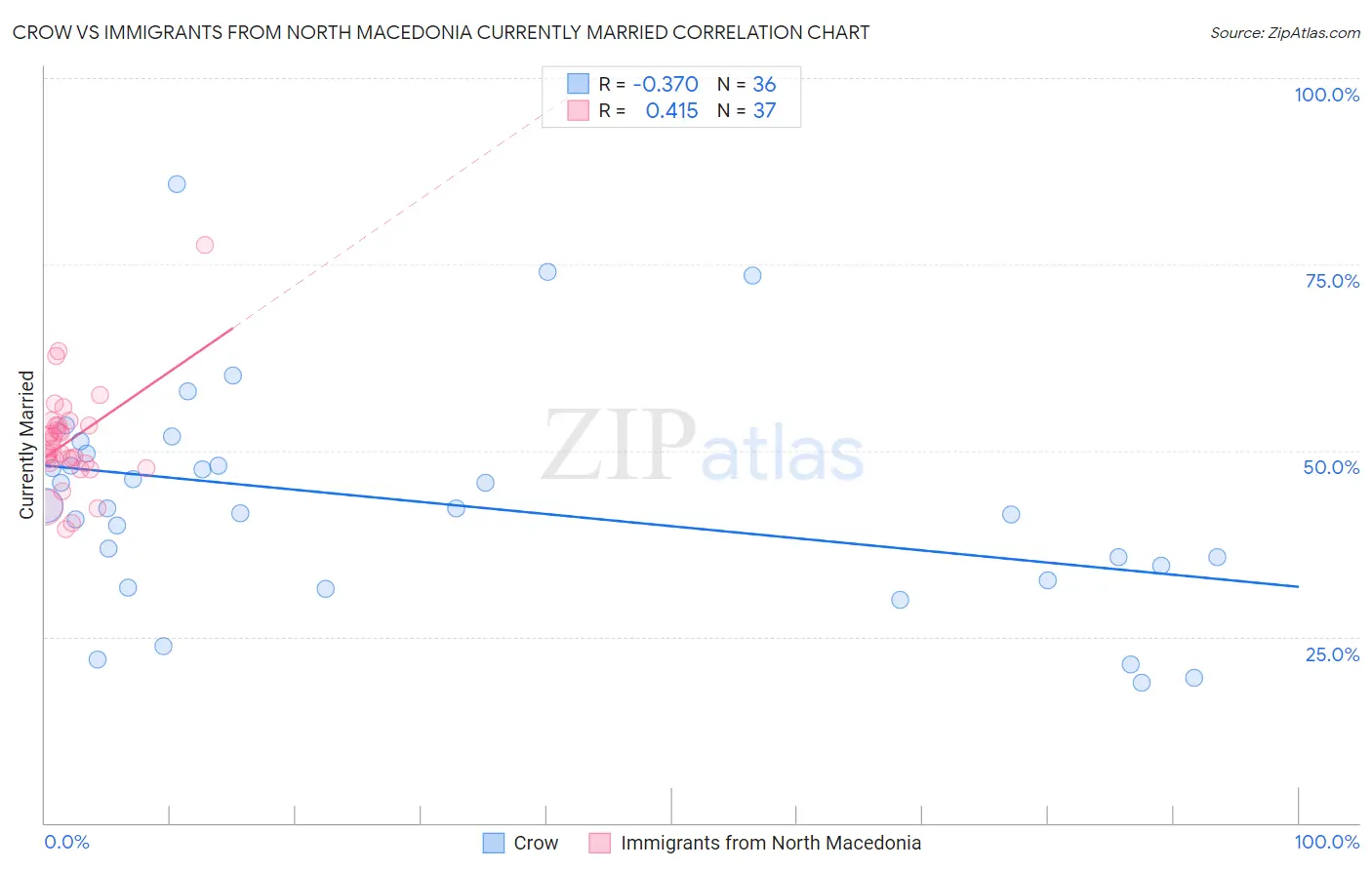 Crow vs Immigrants from North Macedonia Currently Married