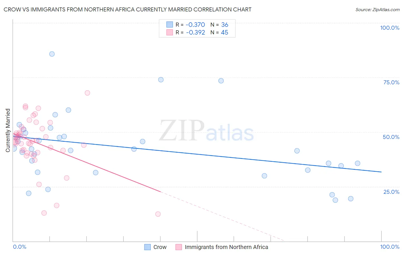 Crow vs Immigrants from Northern Africa Currently Married