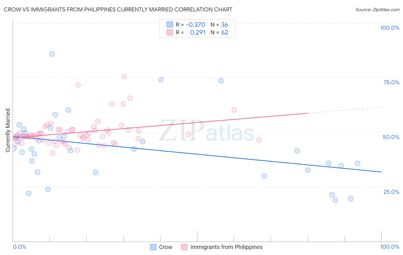 Crow vs Immigrants from Philippines Currently Married
