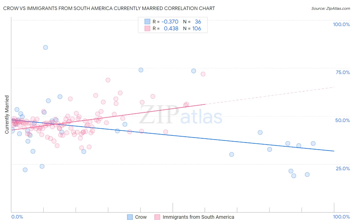 Crow vs Immigrants from South America Currently Married