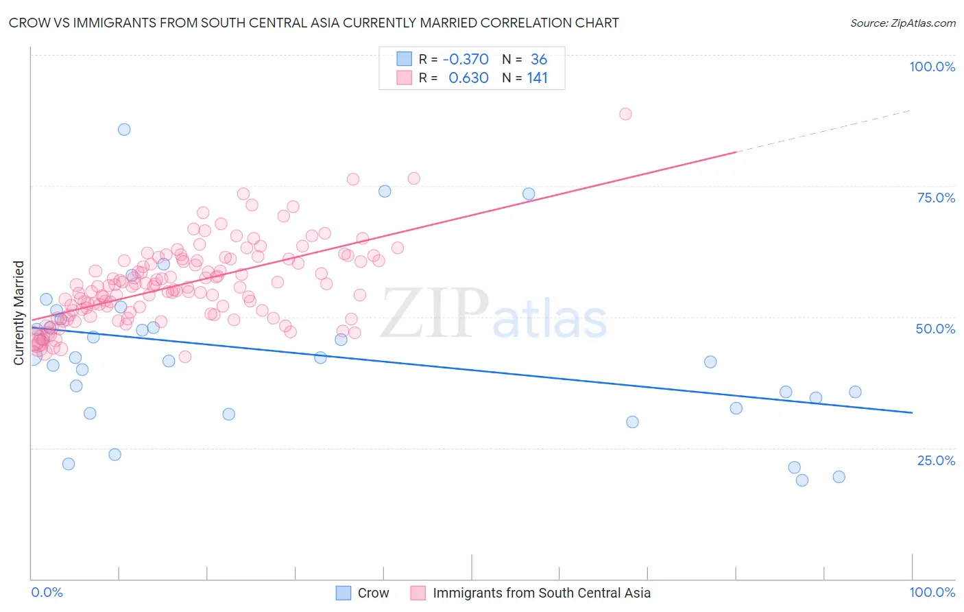 Crow vs Immigrants from South Central Asia Currently Married